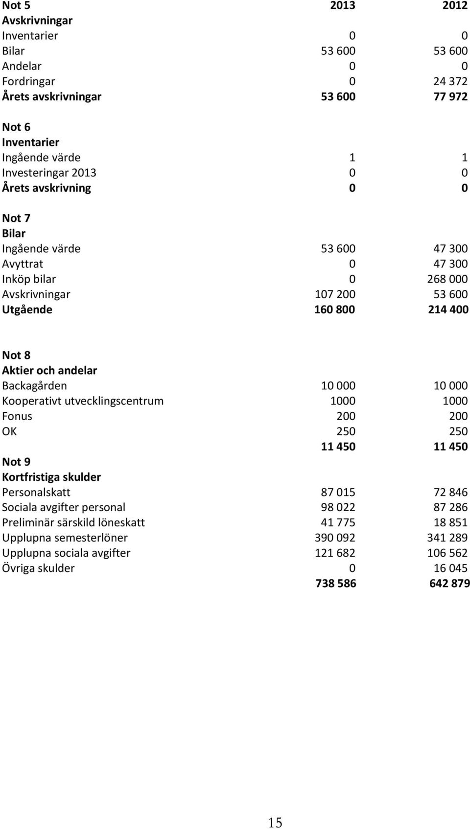 andelar Backagården 10 000 10 000 Kooperativt utvecklingscentrum 1000 1000 Fonus 200 200 OK 250 250 11 450 11 450 Not 9 Kortfristiga skulder Personalskatt 87 015 72 846 Sociala avgifter