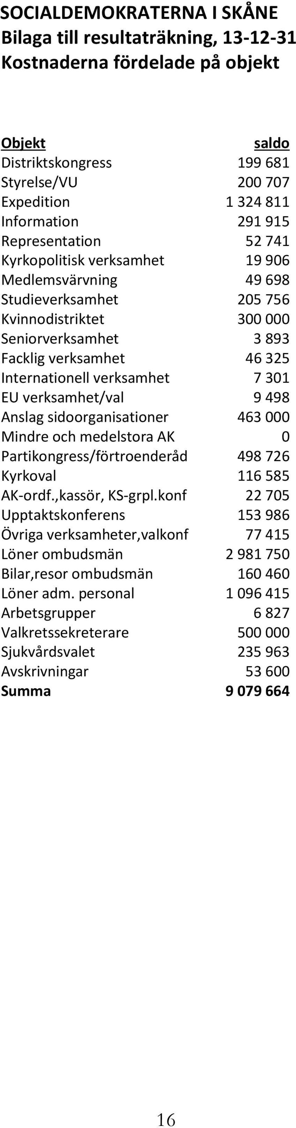 verksamhet 7 301 EU verksamhet/val 9 498 Anslag sidoorganisationer 463 000 Mindre och medelstora AK 0 Partikongress/förtroenderåd 498 726 Kyrkoval 116 585 AK-ordf.,kassör, KS-grpl.