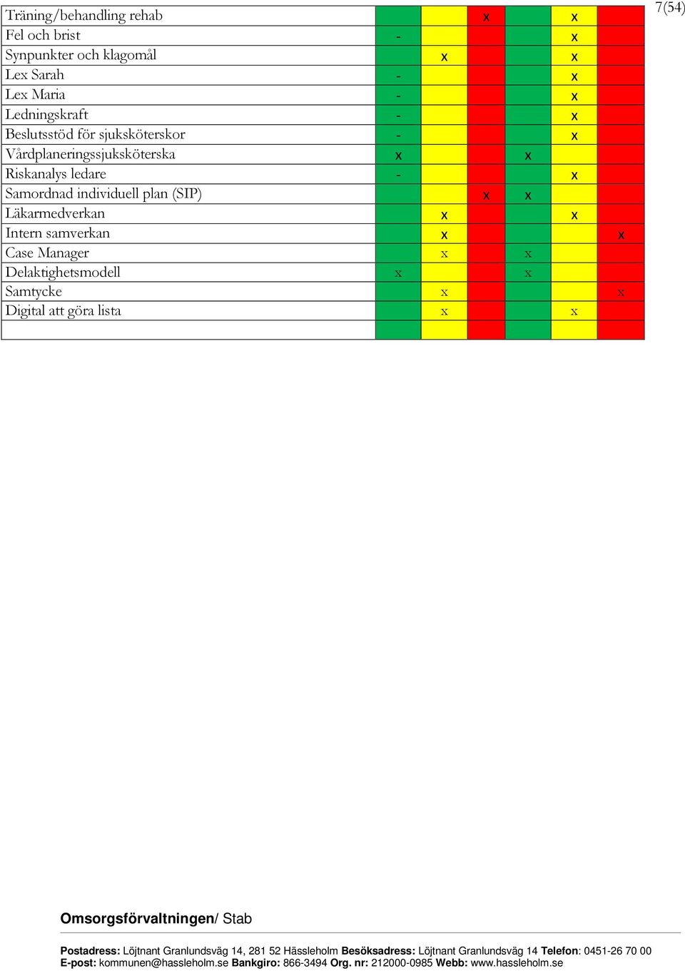 x Riskanalys ledare - x Samordnad individuell plan (SIP) x x Läkarmedverkan x x Intern