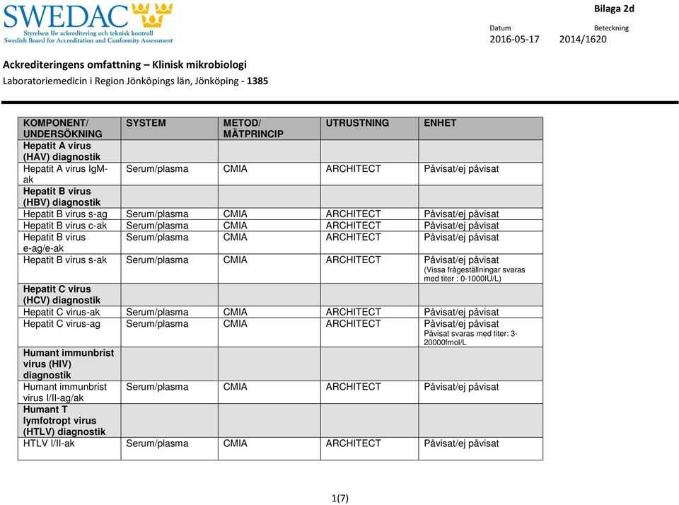 titer : 0-1000IU/L) Hepatit C virus (HCV) Hepatit C virus-ak Serum/plasma CMIA ARCHITECT Hepatit C virus-ag Serum/plasma CMIA ARCHITECT Påvisat svaras med titer: