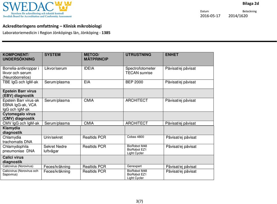 Serum/plasma CMIA ARCHITECT Klamydia Chlamydia trachomatis DNA Chlamydophila pneumoniae DNA Urin/sekret Realtids PCR Cobas 4800 Sekret Nedre luftvägar