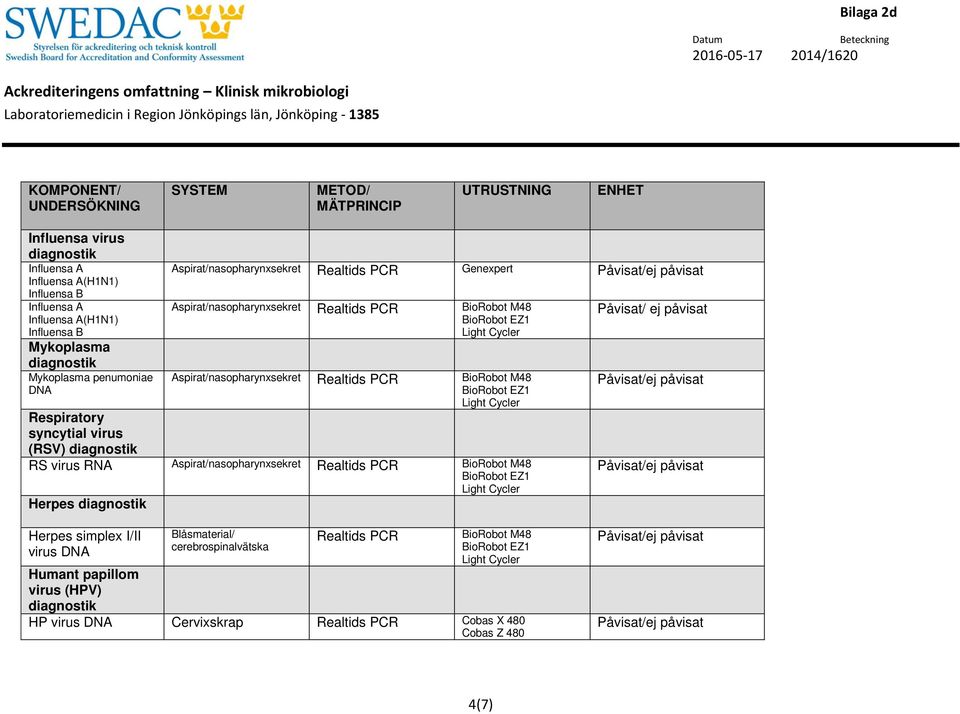 M48 Respiratory syncytial virus (RSV) RS virus RNA Aspirat/nasopharynxsekret Realtids PCR BioRobot M48 Herpes Påvisat/ ej påvisat Herpes simplex I/II