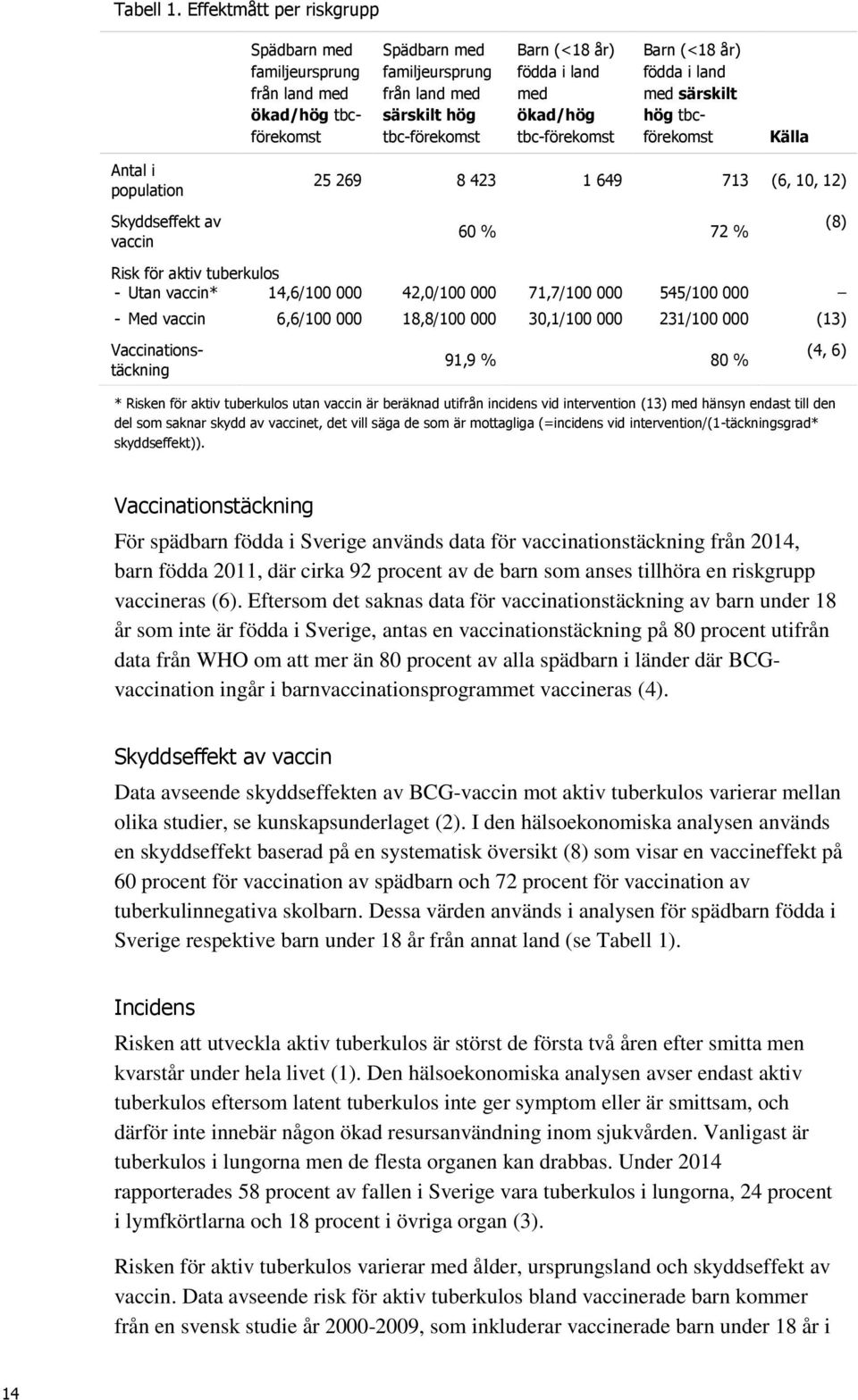 tbc-förekomst Barn (<18 år) födda i land med särskilt hög tbcförekomst Källa Antal i population 25 269 8 423 1 649 713 (6, 10, 12) Skyddseffekt av vaccin 60 % 72 % (8) Risk för aktiv tuberkulos -