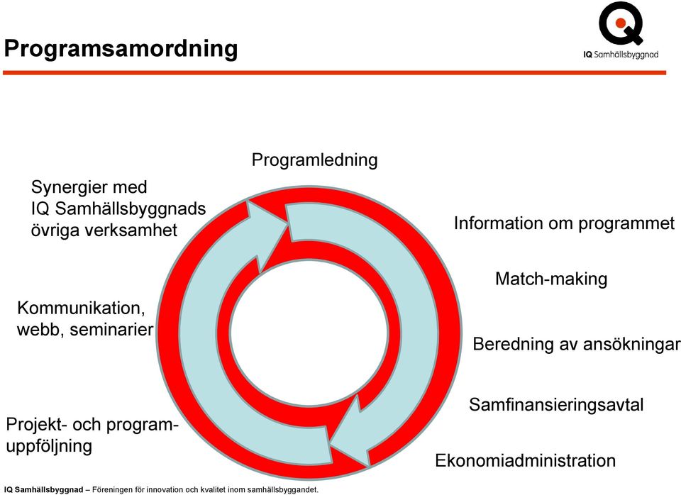 Kommunikation, webb, seminarier Match-making Beredning av