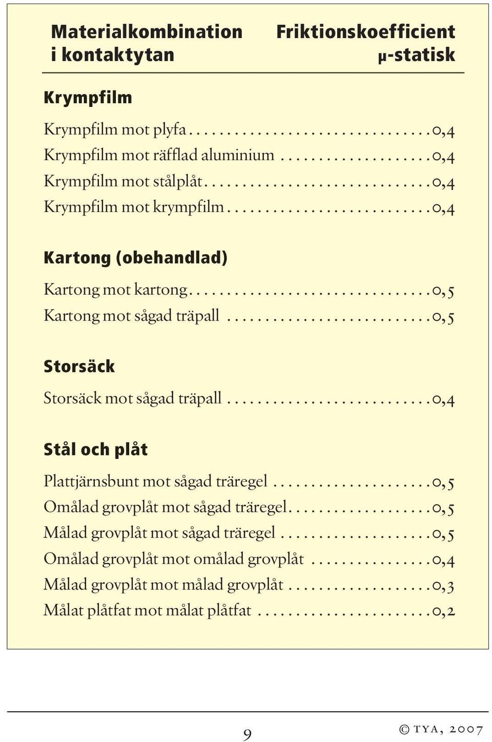 ..........................0,5 Storsäck Storsäck mot sågad träpall...........................0,4 Stål och plåt Plattjärnsbunt mot sågad träregel.....................0,5 Omålad grovplåt mot sågad träregel.