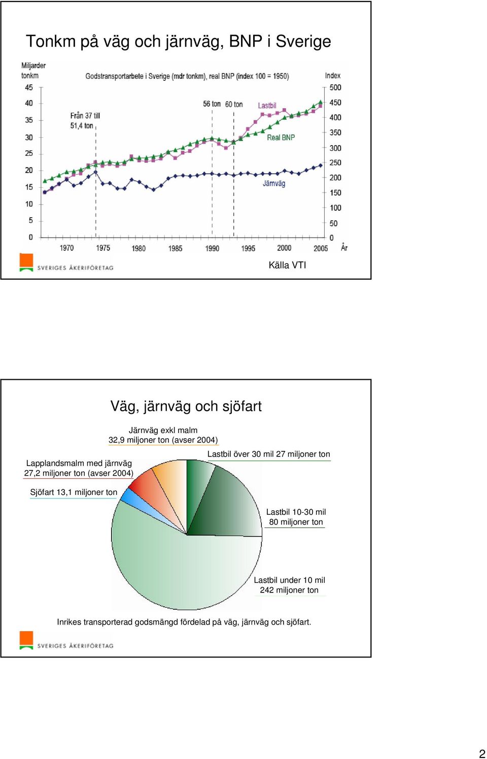 ton (avser 2004) Lastbil över 30 mil 27 miljoner ton Lastbil 10-30 mil 80 miljoner ton Lastbil