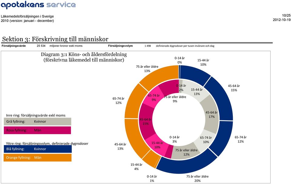 eller äldre 9% 45-64 år 15% Inre ring: försäljningsvärde exkl moms Grå fyllning: Kvinnor 45-64 år 15% 45-64 år 17% Rosa fyllning: Män Yttre ring: försäljningsvolym,