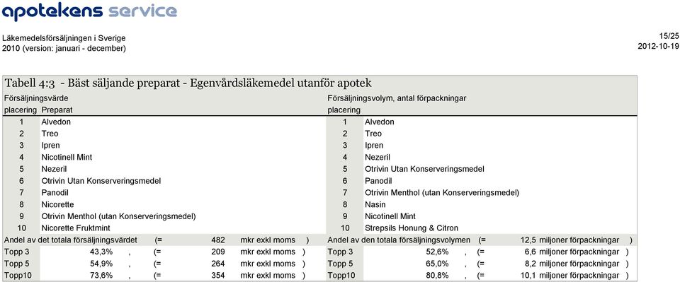 Nasin 9 Otrivin Menthol (utan Konserveringsmedel) 9 Nicotinell Mint 1 Nicorette Fruktmint 1 Strepsils Honung & Citron Andel av det totala försäljningsvärdet (= 482 mkr exkl moms ) Andel av den totala