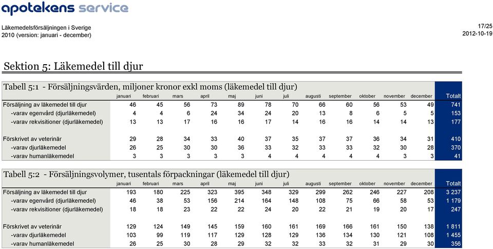 17 16 16 17 14 16 16 14 14 13 177 Förskrivet av veterinär -varav djurläkemedel -varav humanläkemedel 29 28 34 33 4 37 35 37 37 36 34 31 41 26 25 3 3 36 33 32 33 33 32 3 28 37 3 3 3 3 3 4 4 4 4 4 3 3