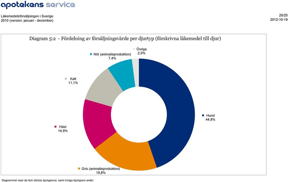 Övriga 2,% Katt 11,1% Hund 44,8% Häst 14,9% Diagrammet visar de fem