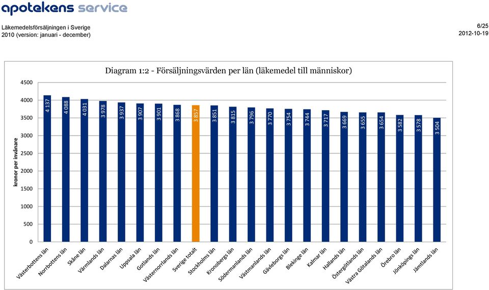 3 578 3 54 Läkemedelsförsäljningen i Sverige 6/25 45 Diagram 1:2 -