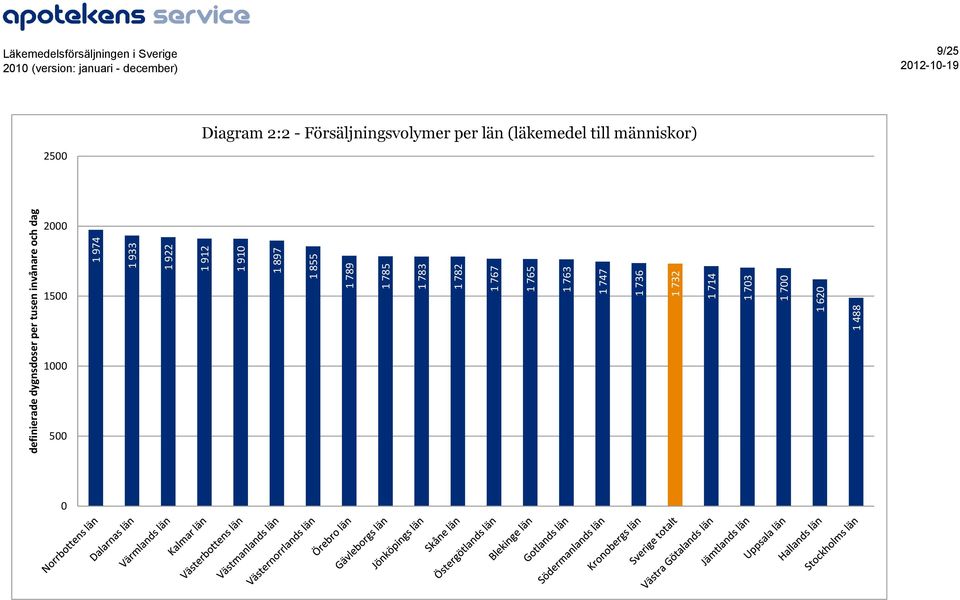 736 1 732 1 714 1 73 1 7 1 62 Läkemedelsförsäljningen i Sverige 9/25 25