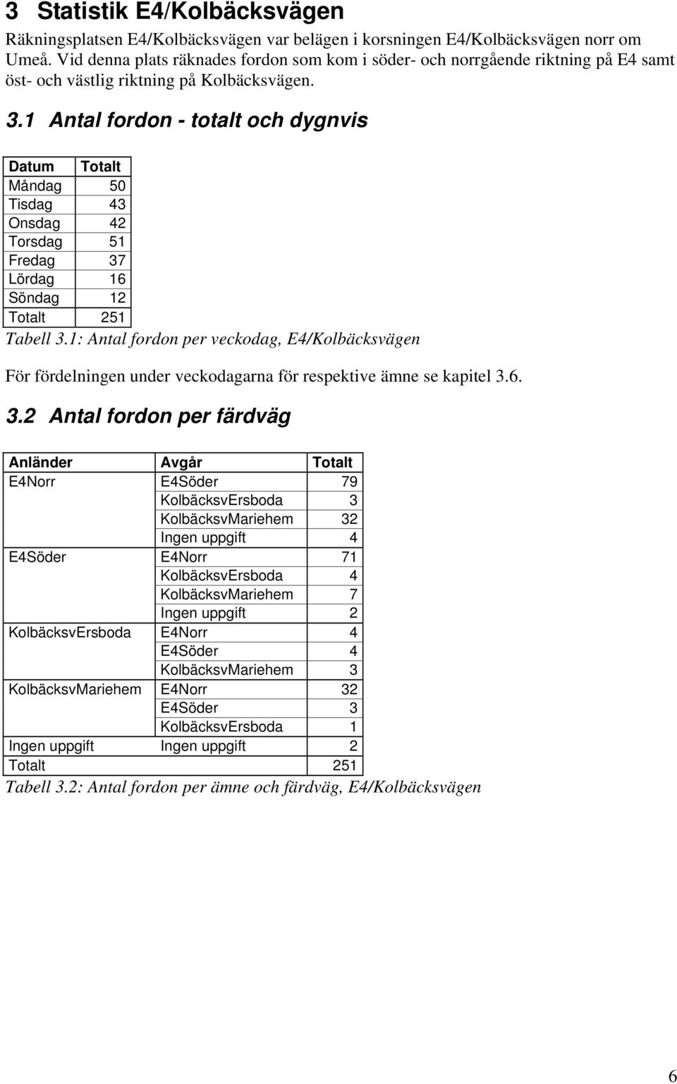 1 Antal fordon - totalt och dygnvis Datum Totalt Måndag 50 Tisdag 43 Onsdag 42 Torsdag 51 Fredag 37 Lördag 16 Söndag 12 Totalt 251 Tabell 3.