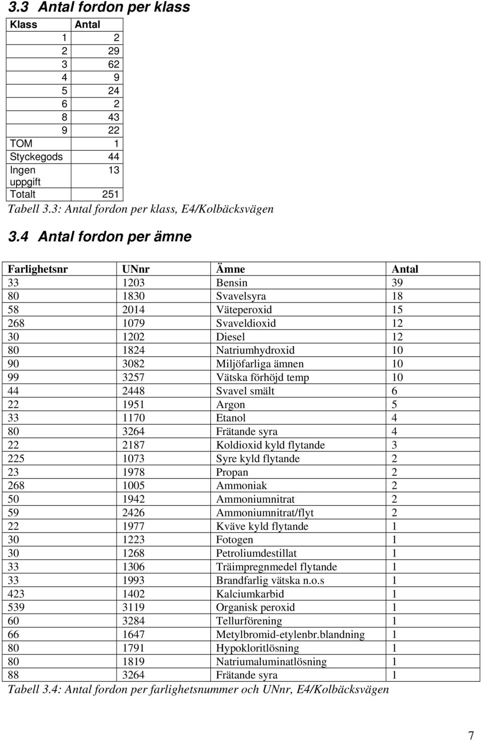 Miljöfarliga ämnen 10 99 3257 Vätska förhöjd temp 10 44 2448 Svavel smält 6 22 1951 Argon 5 33 1170 Etanol 4 80 3264 Frätande syra 4 22 2187 Koldioxid kyld flytande 3 225 1073 Syre kyld flytande 2 23