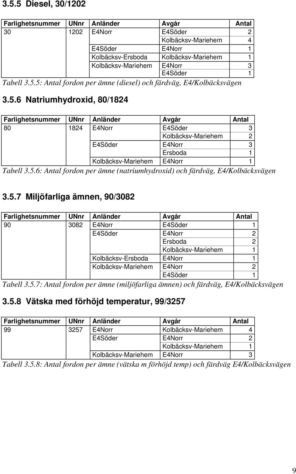 5.7 Miljöfarliga ämnen, 90/3082 90 3082 E4Norr E4Söder 1 E4Söder E4Norr 2 Ersboda 2 Kolbäcksv-Mariehem 1 Kolbäcksv-Ersboda E4Norr 1 Kolbäcksv-Mariehem E4Norr 2 E4Söder 1 Tabell 3.5.7: Antal fordon per ämne (miljöfarliga ämnen) och färdväg, E4/Kolbäcksvägen 3.