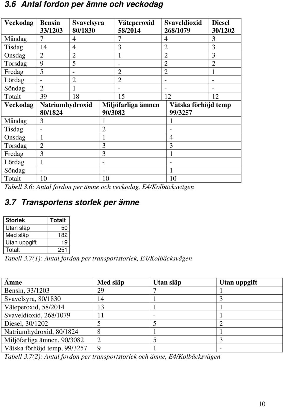 3 3 1 Lördag 1 - - Söndag - - 1 Totalt 10 10 10 Tabell 3.6: Antal fordon per ämne och veckodag, E4/Kolbäcksvägen 3.