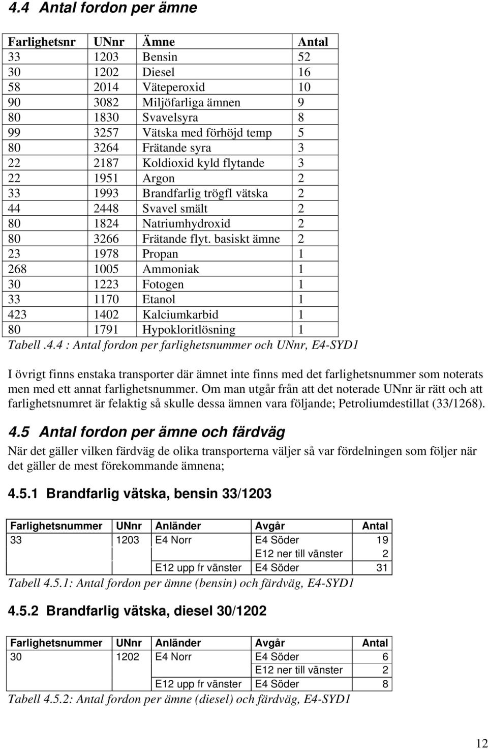 basiskt ämne 2 23 1978 Propan 1 268 1005 Ammoniak 1 30 1223 Fotogen 1 33 1170 Etanol 1 42