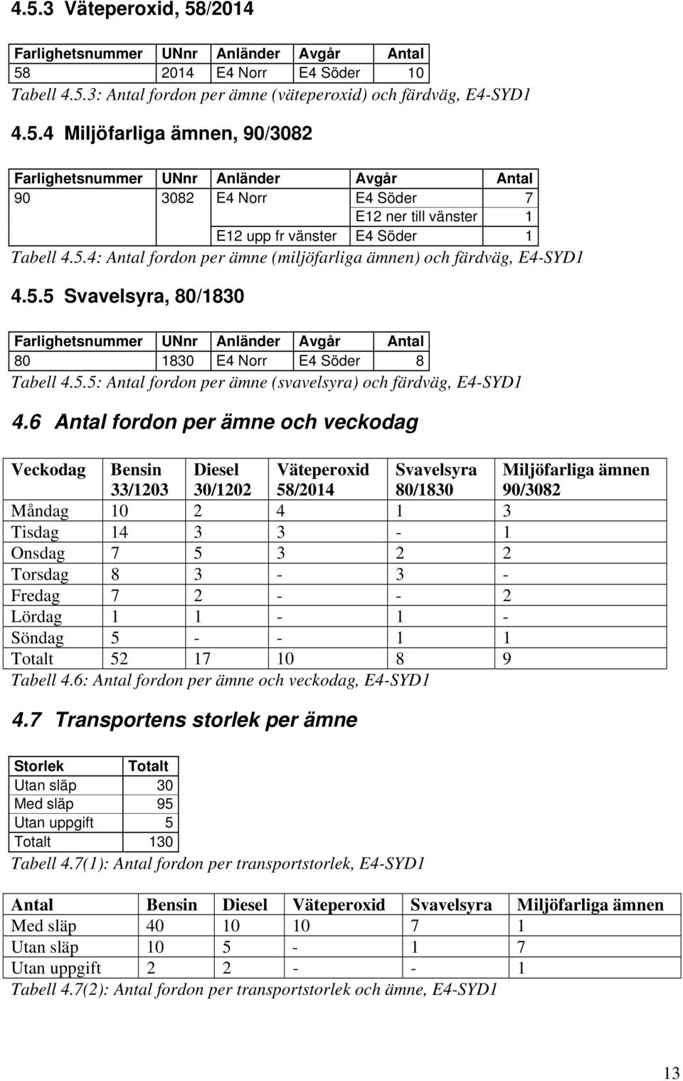 6 Antal fordon per ämne och veckodag Veckodag Bensin 33/1203 Diesel 30/1202 Väteperoxid 58/2014 Svavelsyra 80/1830 Miljöfarliga ämnen 90/3082 Måndag 10 2 4 1 3 Tisdag 14 3 3-1 Onsdag 7 5 3 2 2