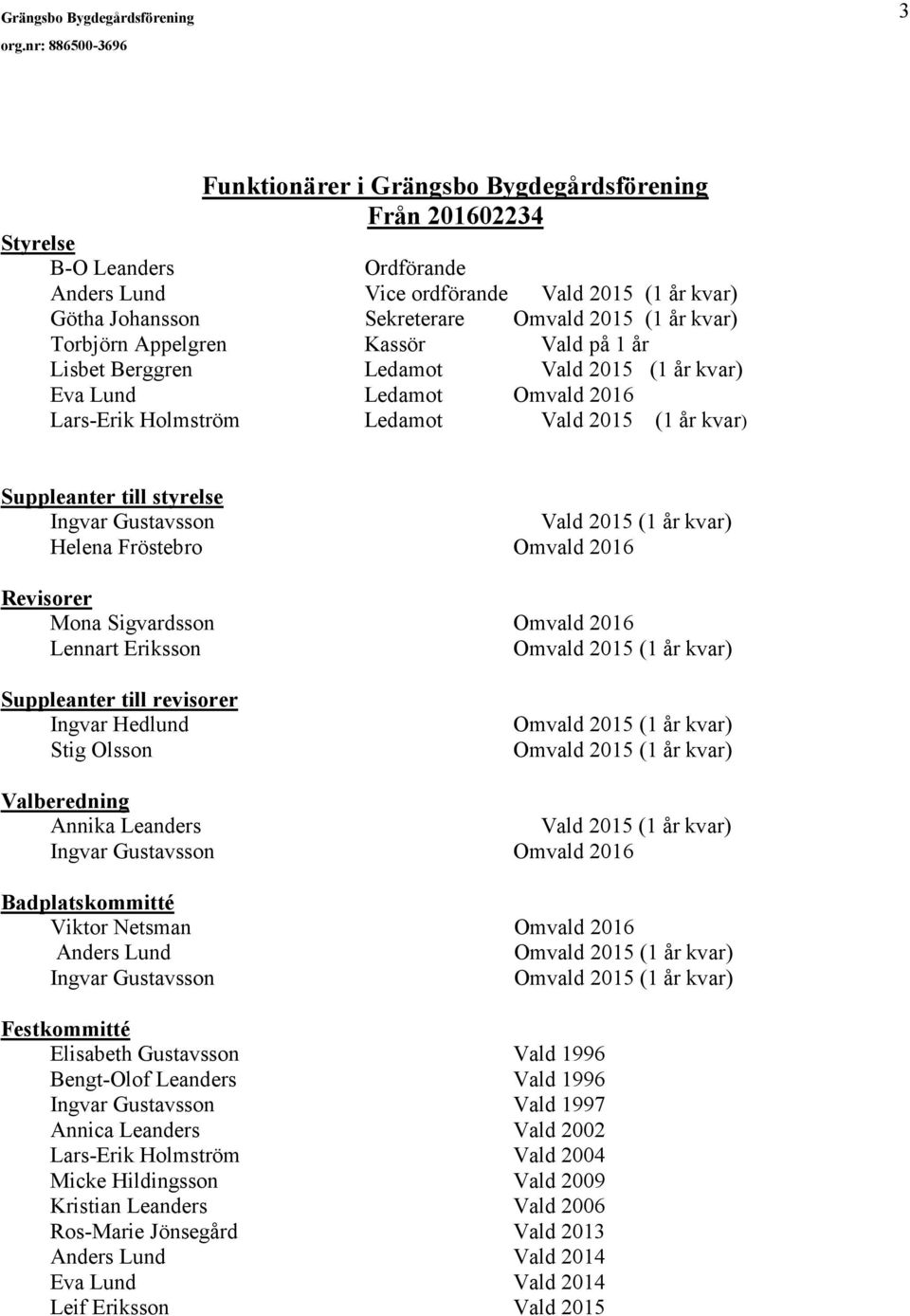 kvar) Helena Fröstebro Omvald 2016 Revisorer Mona Sigvardsson Omvald 2016 Lennart Eriksson Suppleanter till revisorer Ingvar Hedlund Stig Olsson Valberedning Annika Leanders Vald 2015 (1 år kvar)