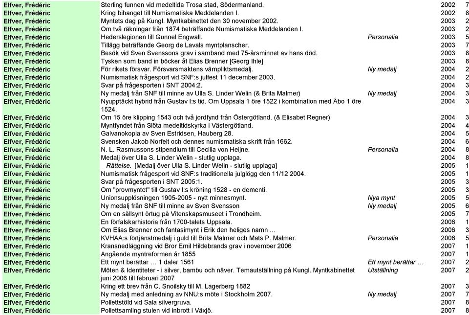 Personalia 2003 5 Elfver, Frédéric Tillägg beträffande Georg de Lavals myntplanscher. 2003 7 Elfver, Frédéric Besök vid Sven Svenssons grav i samband med 75-årsminnet av hans död.
