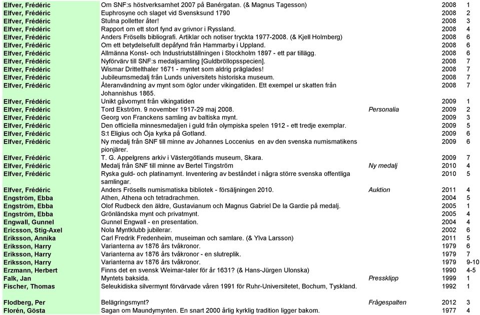 (& Kjell Holmberg) 2008 6 Elfver, Frédéric Om ett betydelsefullt depåfynd från Hammarby i Uppland. 2008 6 Elfver, Frédéric Allmänna Konst- och Industriutställningen i Stockholm 1897 - ett par tillägg.