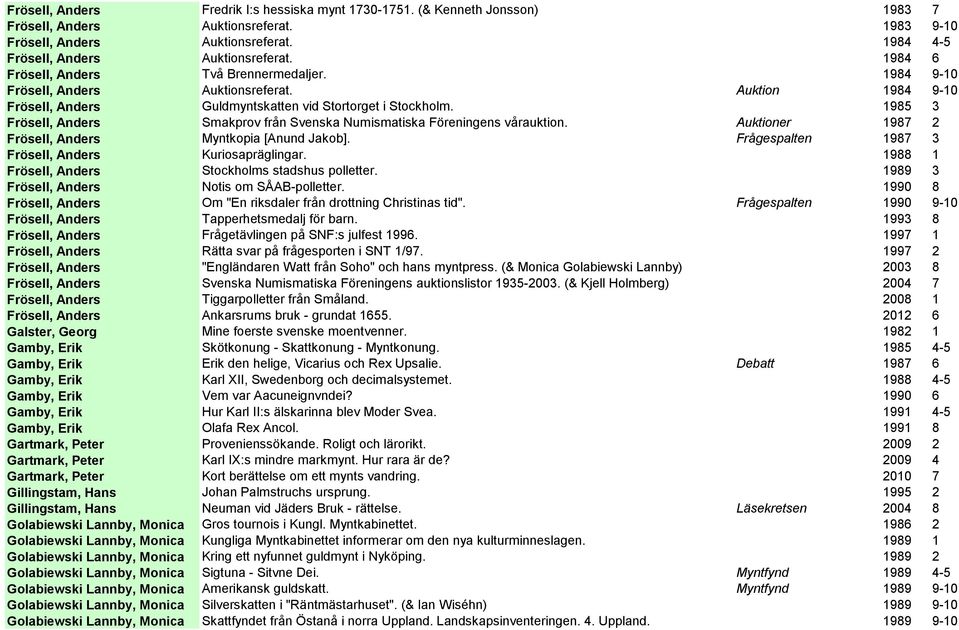 1985 3 Frösell, Anders Smakprov från Svenska Numismatiska Föreningens vårauktion. Auktioner 1987 2 Frösell, Anders Myntkopia [Anund Jakob]. Frågespalten 1987 3 Frösell, Anders Kuriosapräglingar.