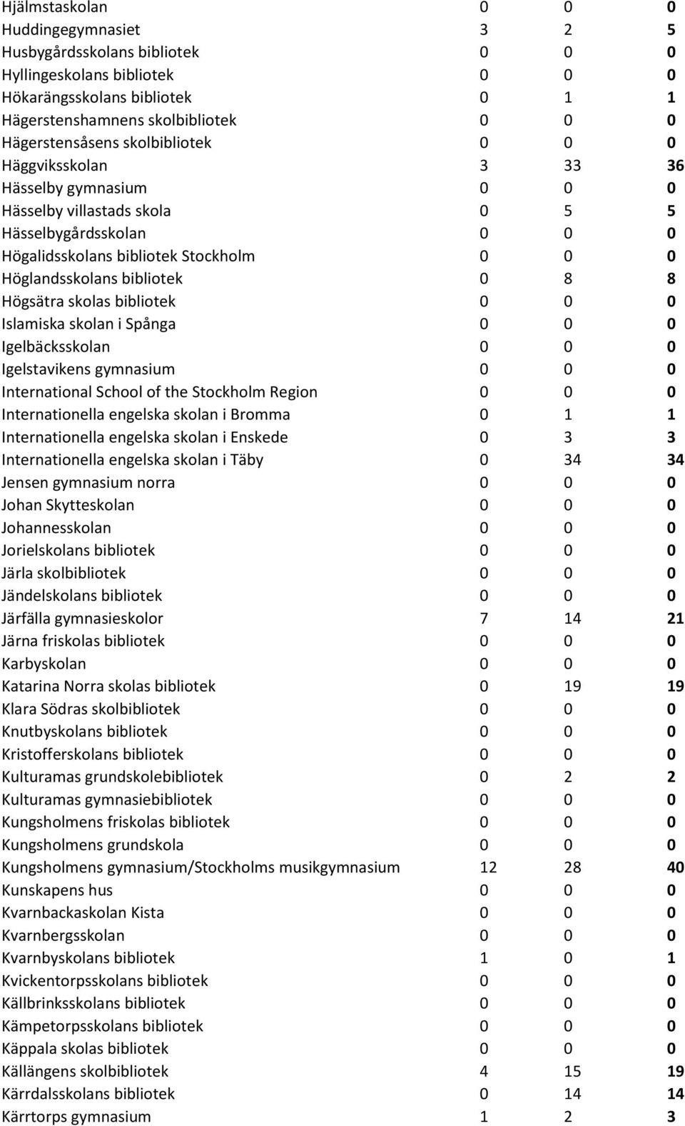 Högsätra skolas bibliotek 0 0 0 Islamiska skolan i Spånga 0 0 0 Igelbäcksskolan 0 0 0 Igelstavikens gymnasium 0 0 0 International School of the Stockholm Region 0 0 0 Internationella engelska skolan