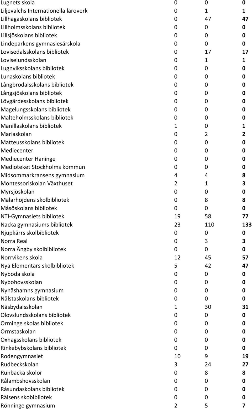 Lövgärdesskolans bibliotek 0 0 0 Magelungsskolans bibliotek 0 0 0 Malteholmsskolans bibliotek 0 0 0 Manillaskolans bibliotek 1 0 1 Mariaskolan 0 2 2 Matteusskolans bibliotek 0 0 0 Mediecenter 0 0 0