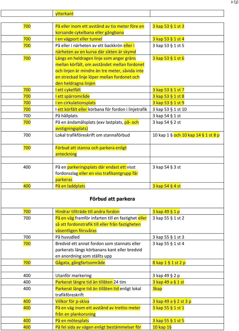 mindre än tre meter, såvida inte en streckad linje löper mellan fordonet och den heldragna linjen 700 I ett cykelfält 3 kap 53 1 st 7 700 I ett spärrområde 3 kap 53 1 st 8 700 I en cirkulationsplats