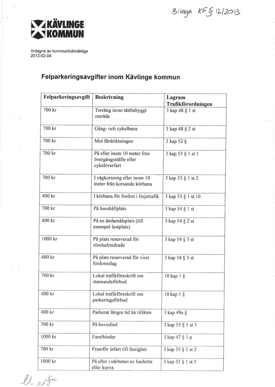 meter från korsande körbana 3 kap 53 1 st 2 1 körbana for fordon i linjetrafik 3 kap 53 1 st 10 På busshållplats 3 kap 54 1 st På en ändamålsplats (till exempel lastplats) 3 kap 54 2 st 1000 kr På