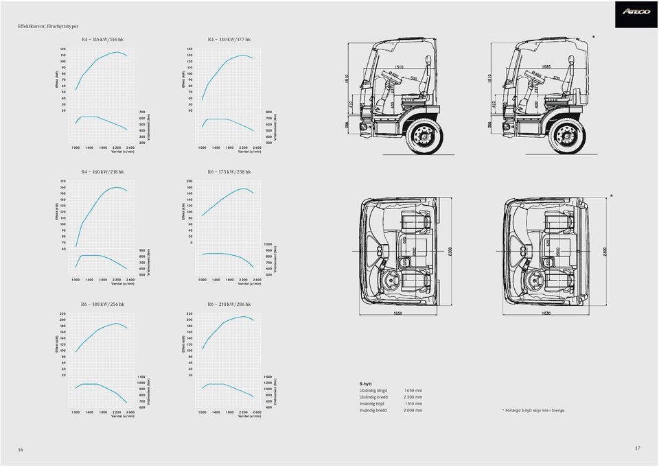 500 0 1000 1400 1800 2 200 2 600 1000 900 800 700 600 500 R6 188 kw/256 hk R6 210 kw/286 hk 220 220 200 200 180 180 160 160 140 120 100 140 120 100 80 80 60 60 40 40 20 1100 20 1400 1000 1400 1800 2