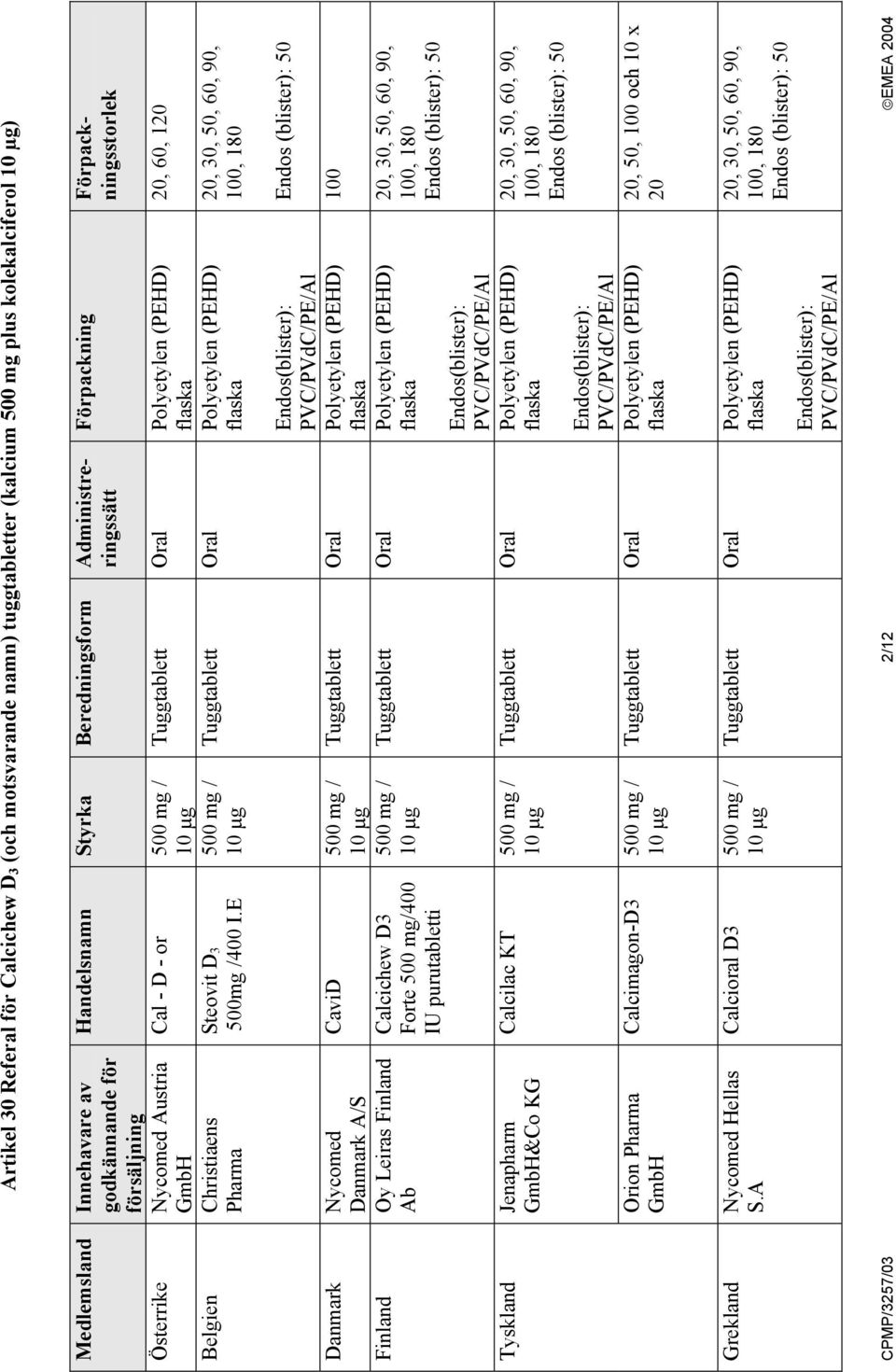 E 500 mg / Förpackning Förpackningsstorlek 20, 60, 120 Danmark Nycomed Danmark A/S Finland Oy Leiras Finland Ab Tyskland Jenapharm GmbH&Co KG Orion Pharma GmbH CaviD 500 mg / Calcichew D3 500