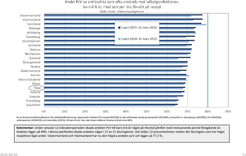 Kommentar: Under senaste 12-månadersperioden ökade andelen PcV till barn 0-6 år något på riksnivå jämfört med motsvarande period föregående år. Andelen ligger på 69%.