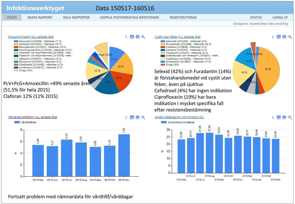 Furadantin (14%) är förstahandsmedel vid cystit utan feber, även på sjukhus Cefadroxil (4%)