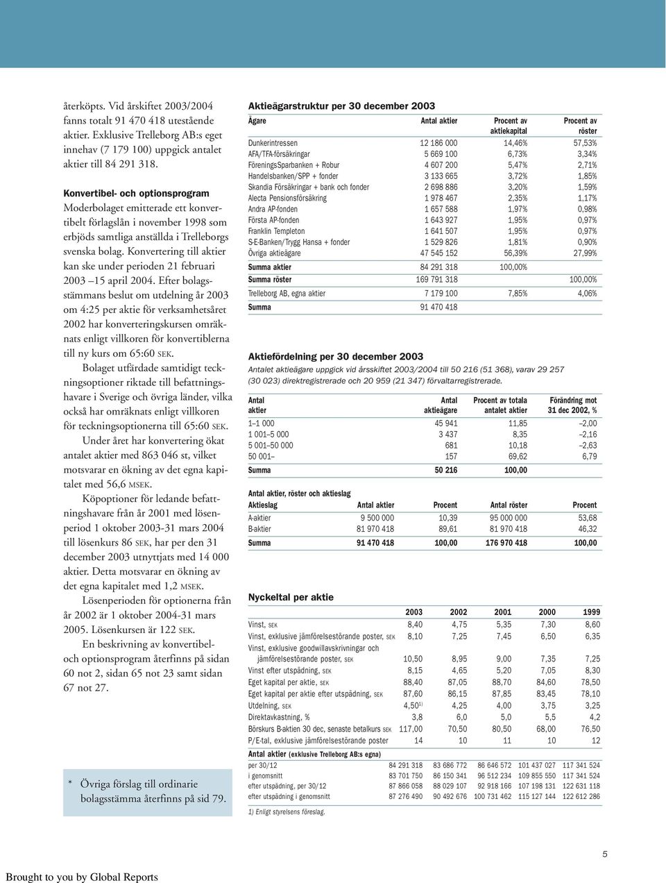 Konvertering till aktier kan ske under perioden 21 februari 2003 15 april 2004.