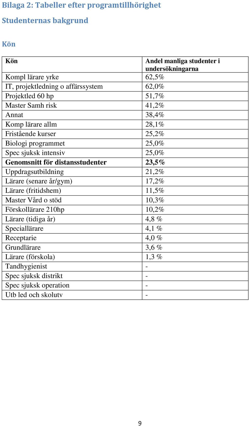 Genomsnitt för 23,5% Uppdragsutbildning 21,2% Lärare (senare år/gym) 17,2% Lärare (fritidshem) 11,5% Master Vård o stöd 10,3% Förskollärare 210hp 10,2% Lärare (tidiga