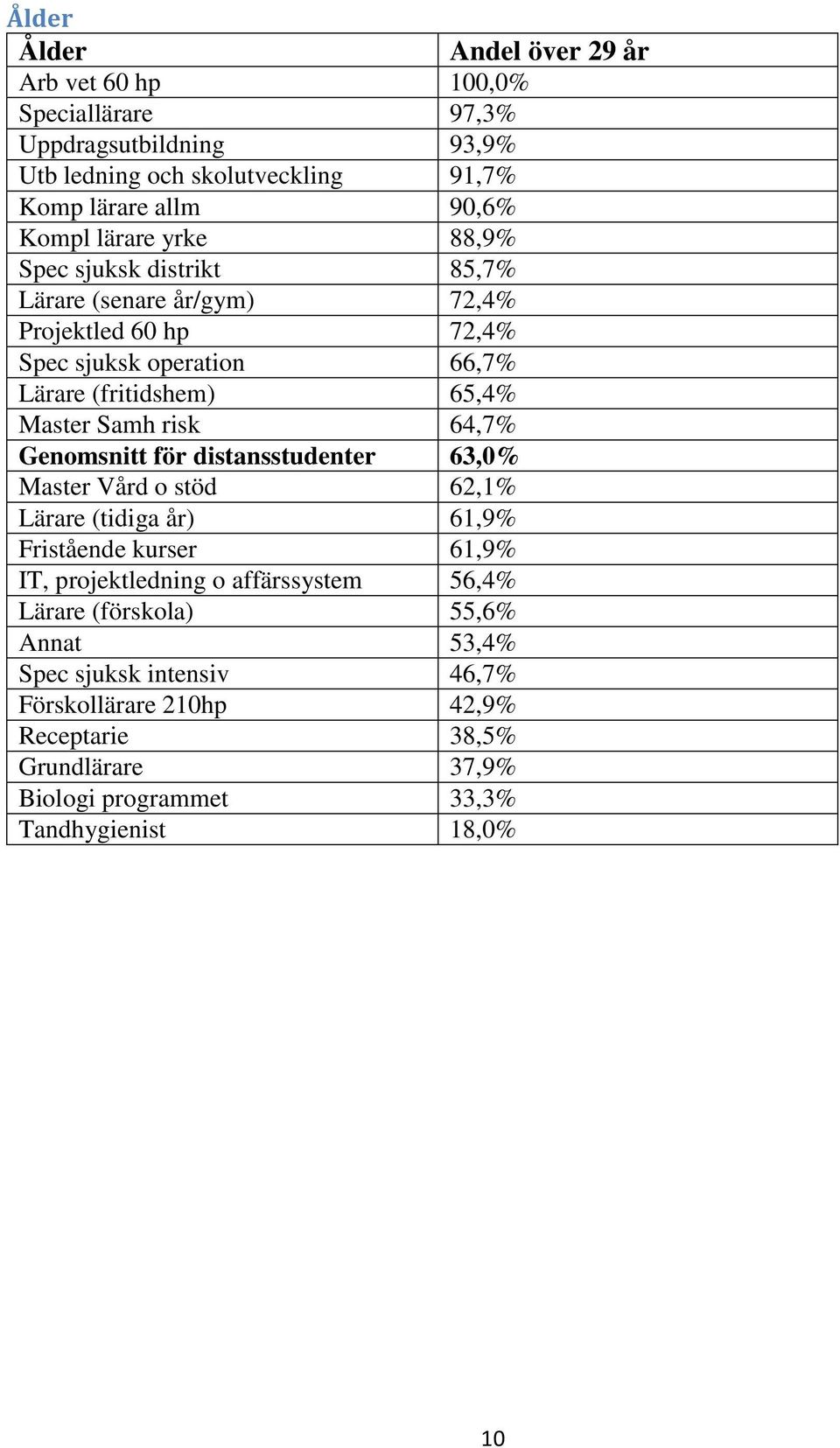 Samh risk 64,7% Genomsnitt för 63,0% Master Vård o stöd 62,1% Lärare (tidiga år) 61,9% Fristående kurser 61,9% IT, projektledning o 56,4% Lärare