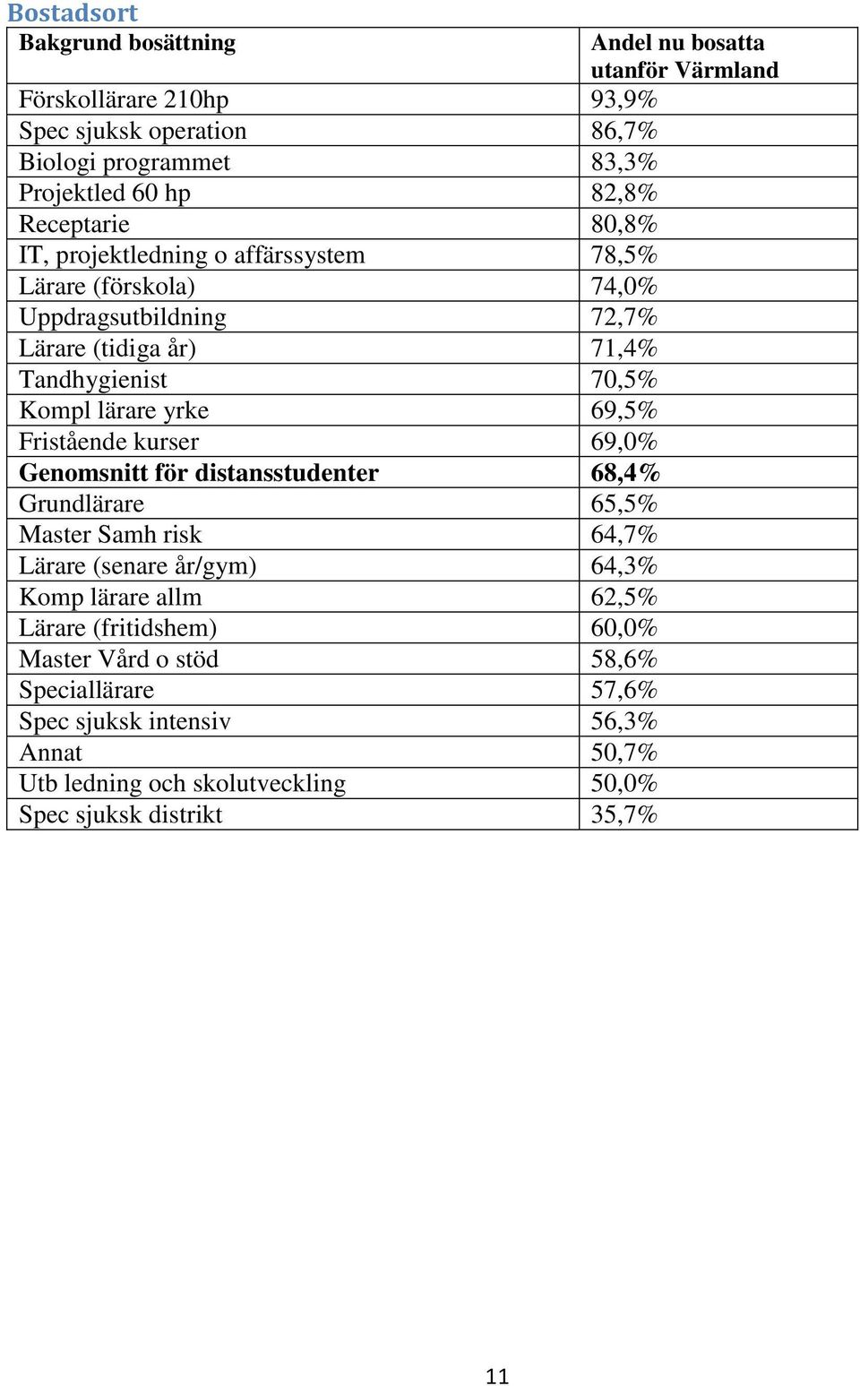 kurser 69,0% Genomsnitt för 68,4% Grundlärare 65,5% Master Samh risk 64,7% Lärare (senare år/gym) 64,3% Komp lärare allm 62,5% Lärare (fritidshem) 60,0%