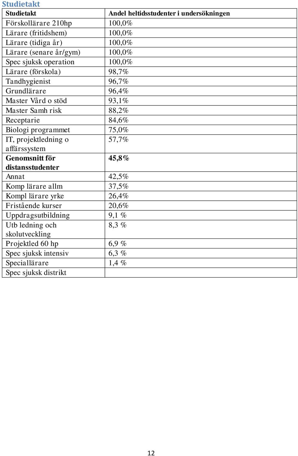 Receptarie 84,6% Biologi programmet 75,0% IT, projektledning o 57,7% Genomsnitt för 45,8% Annat 42,5% Komp lärare allm 37,5% Kompl lärare yrke 26,4%