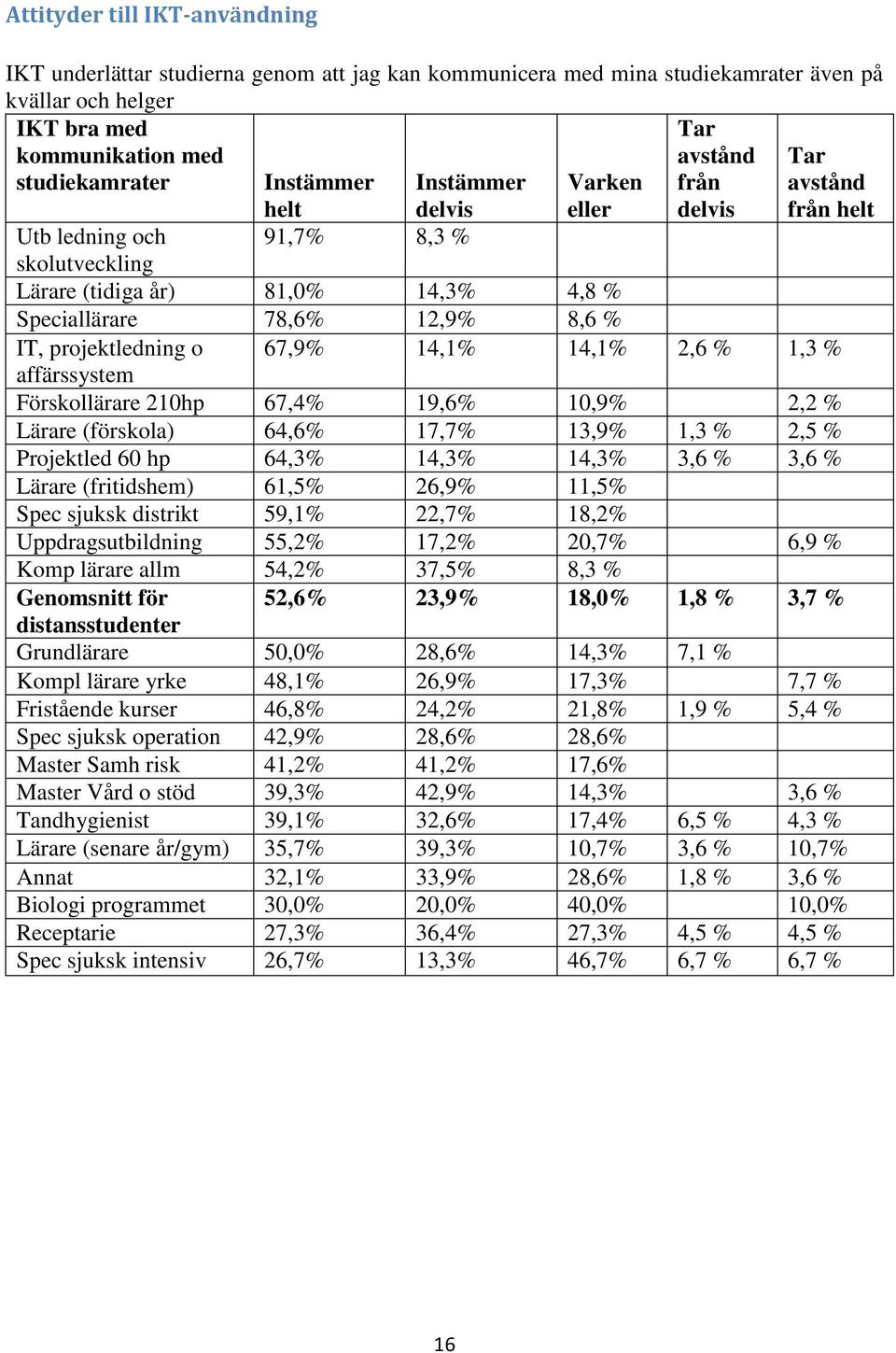 67,4% 19,6% 10,9% 2,2 % Lärare (förskola) 64,6% 17,7% 13,9% 1,3 % 2,5 % Projektled 60 hp 64,3% 14,3% 14,3% 3,6 % 3,6 % Lärare (fritidshem) 61,5% 26,9% 11,5% Spec sjuksk distrikt 59,1% 22,7% 18,2%