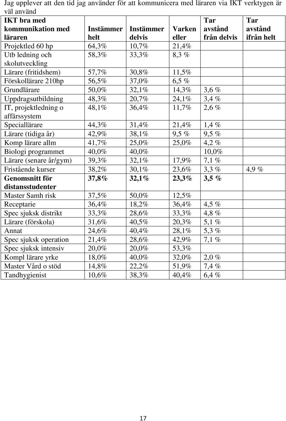 20,7% 24,1% 3,4 % IT, projektledning o 48,1% 36,4% 11,7% 2,6 % Speciallärare 44,3% 31,4% 21,4% 1,4 % Lärare (tidiga år) 42,9% 38,1% 9,5 % 9,5 % Komp lärare allm 41,7% 25,0% 25,0% 4,2 % Biologi