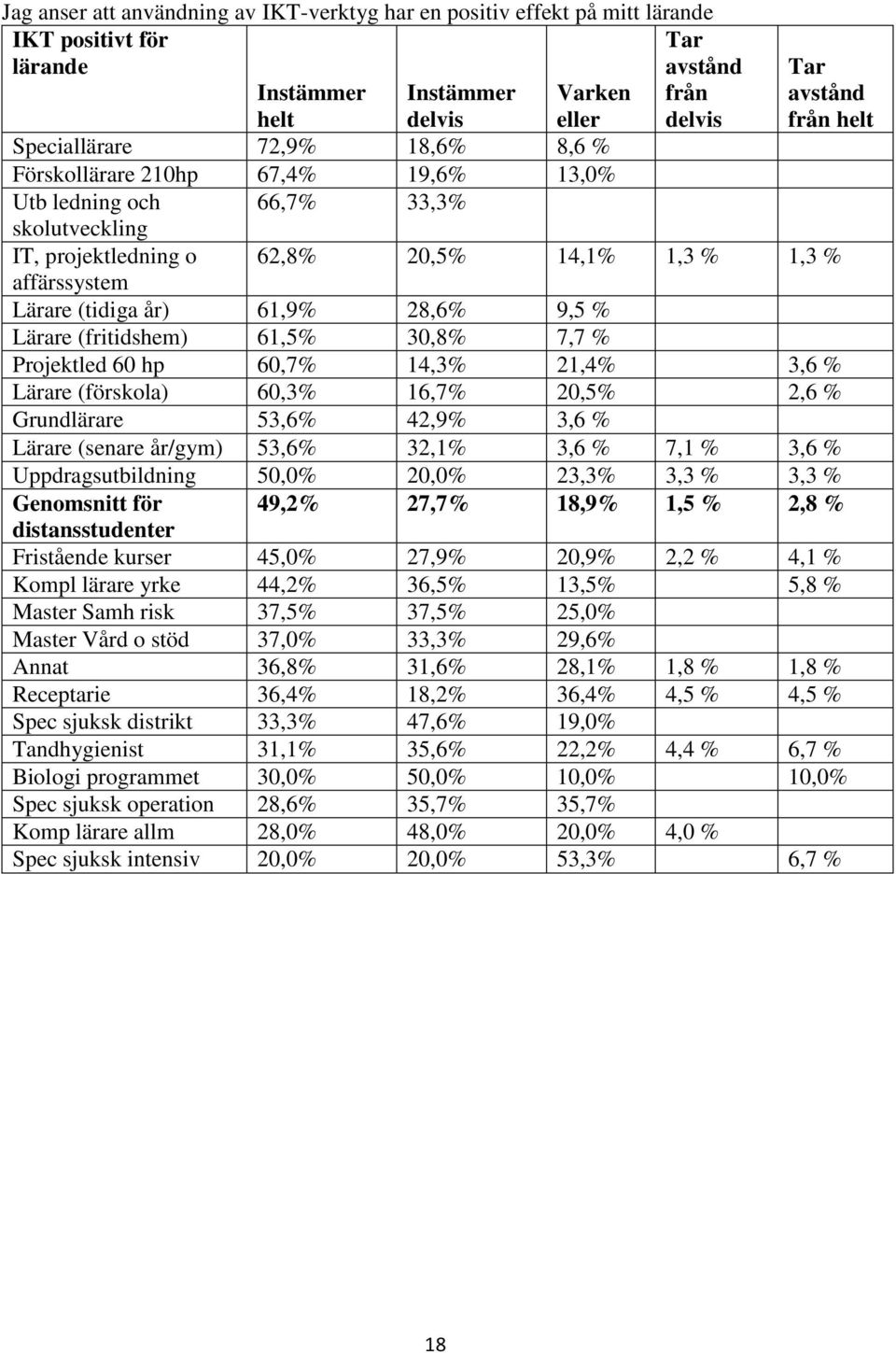 60,7% 14,3% 21,4% 3,6 % Lärare (förskola) 60,3% 16,7% 20,5% 2,6 % Grundlärare 53,6% 42,9% 3,6 % Lärare (senare år/gym) 53,6% 32,1% 3,6 % 7,1 % 3,6 % Uppdragsutbildning 50,0% 20,0% 23,3% 3,3 % 3,3 %