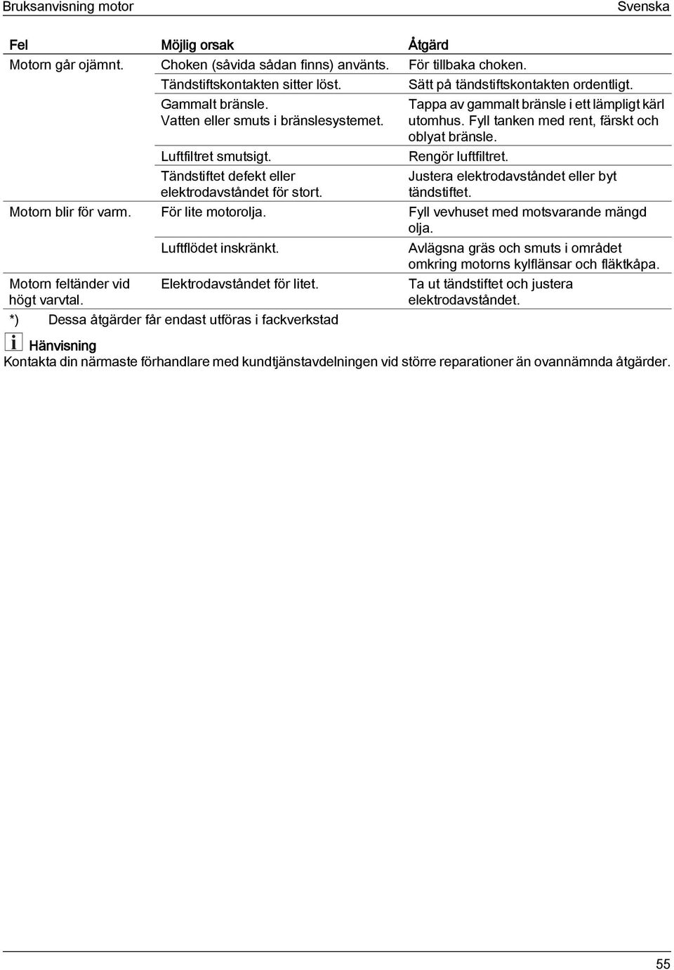 Tappa av gammalt bränsle i ett lämpligt kärl utomhus. Fyll tanken med rent, färskt och oblyat bränsle. Rengör luftfiltret. Justera elektrodavståndet eller byt tändstiftet. Motorn blir för varm.