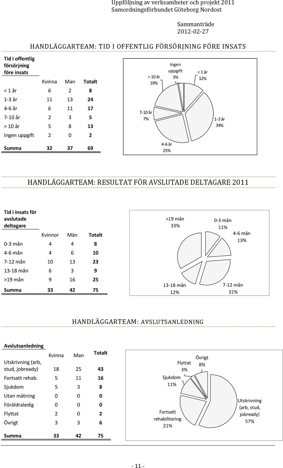 4 6 10 7-12 mån 10 13 23 13-18 mån 6 3 9 >19 mån 9 16 25 Summa 33 42 75 >19 mån 33% 13-18 mån 12% 0-3 mån 11% 4-6 mån 13% 7-12 mån 31% HANDLÄGGARTEAM: AVSLUTSANLEDNING Avslutsanledning Kvinna Man