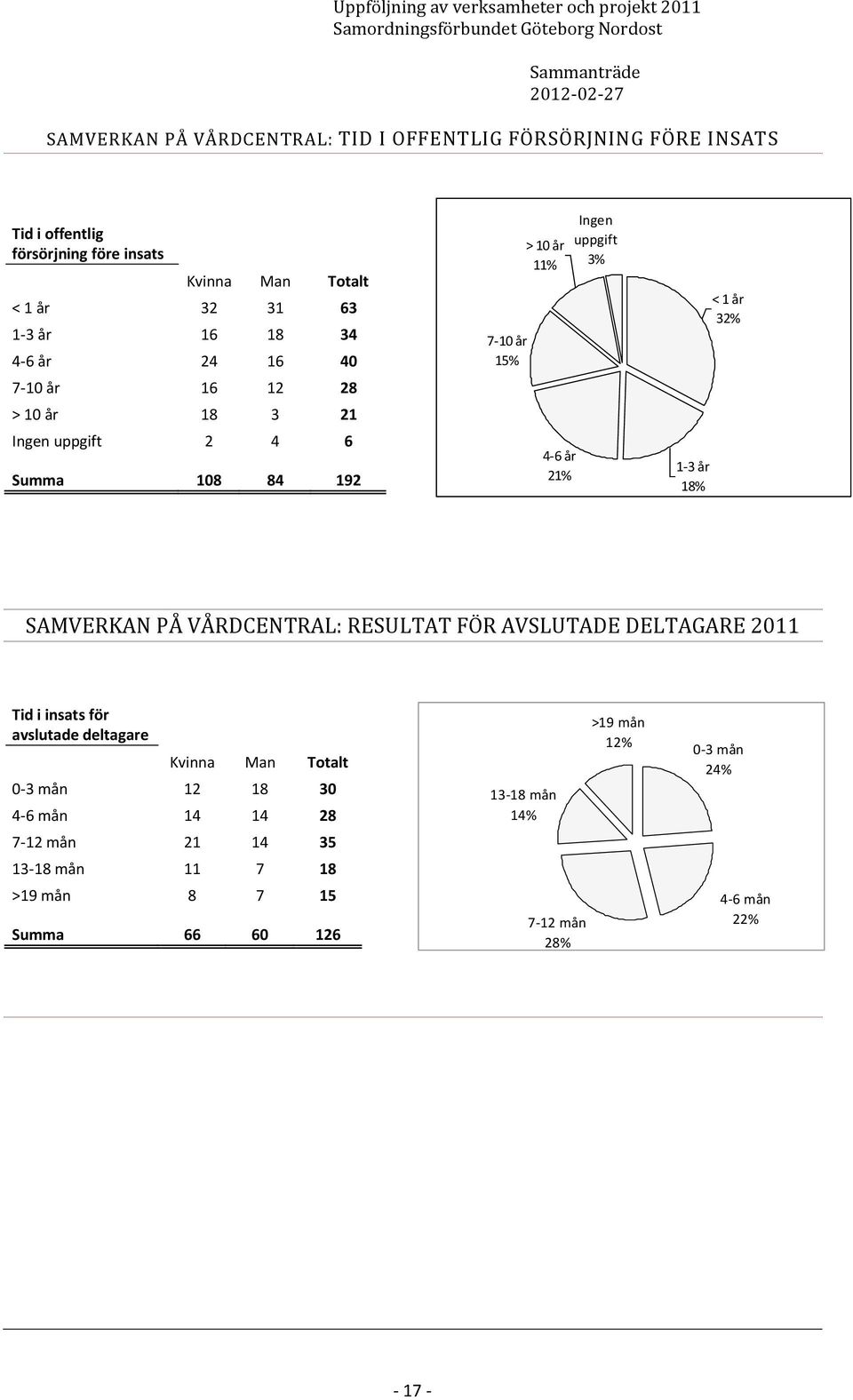 1-3 år 18% < 1 år 32% SAMVERKAN PÅ VÅRDCENTRAL: RESULTAT FÖR AVSLUTADE DELTAGARE 2011 Tid i insats för avslutade 0-3 mån 12 18 30 4-6 mån