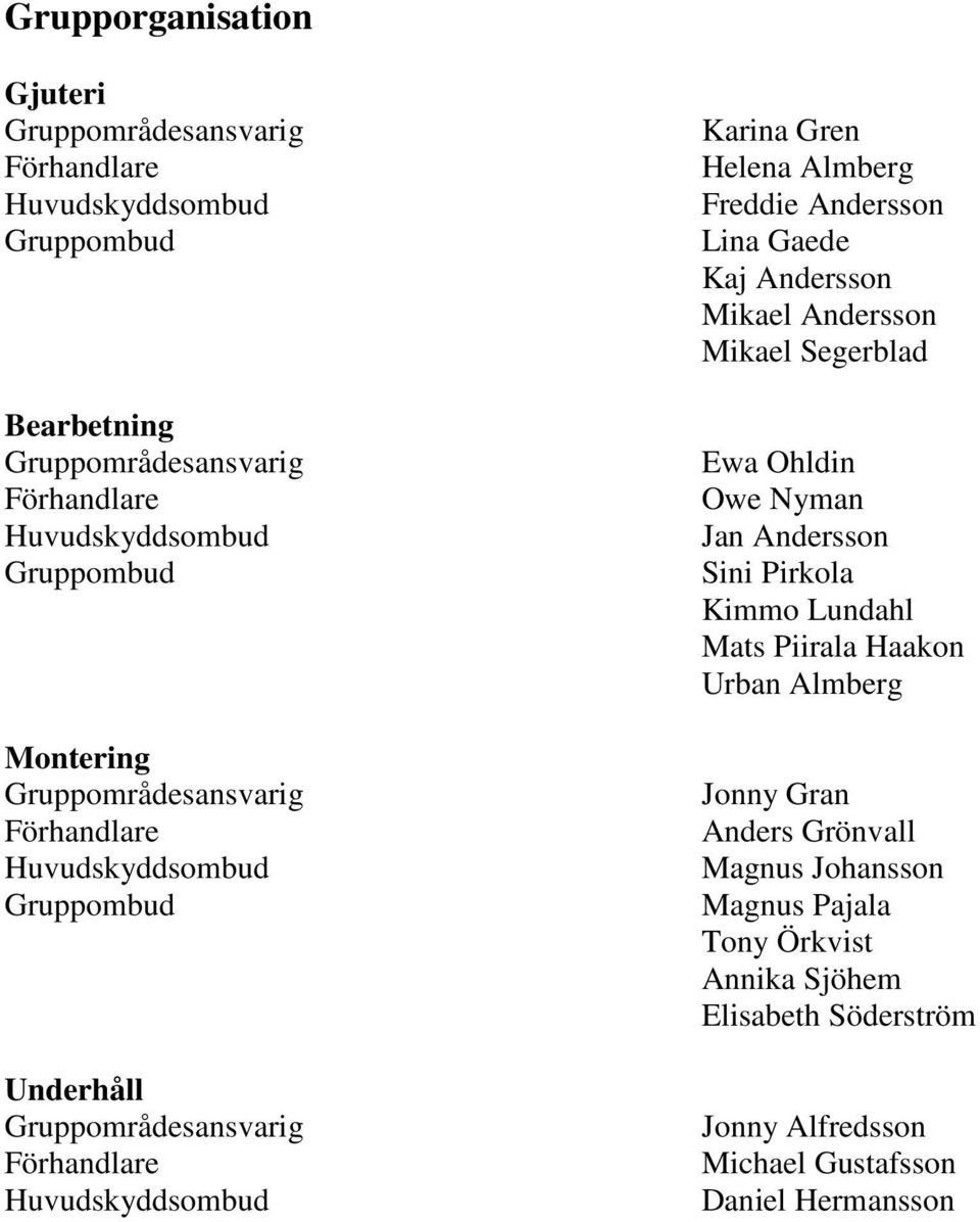 Gruppområdesansvarig Förhandlare Huvudskyddsombud Karina Gren Freddie Andersson Lina Gaede Kaj Andersson Mikael Andersson