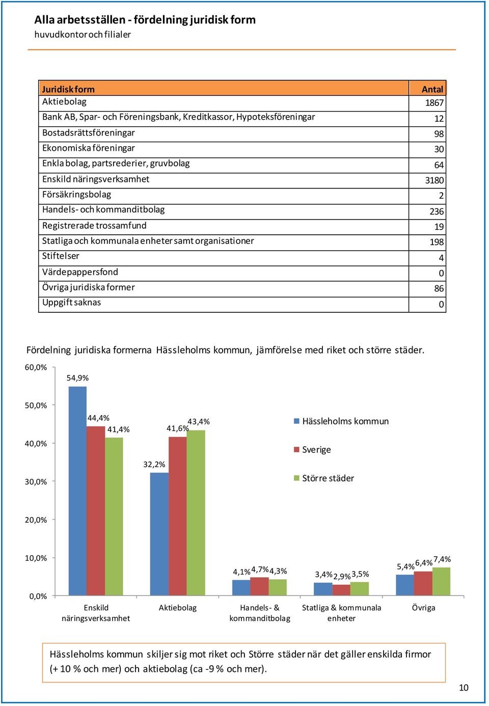 kommunala enheter samt organisationer 198 Stiftelser 4 Värdepappersfond 0 Övriga juridiska former 86 Uppgift saknas 0 Fördelning juridiska formerna, jämförelse med riket och större städer.