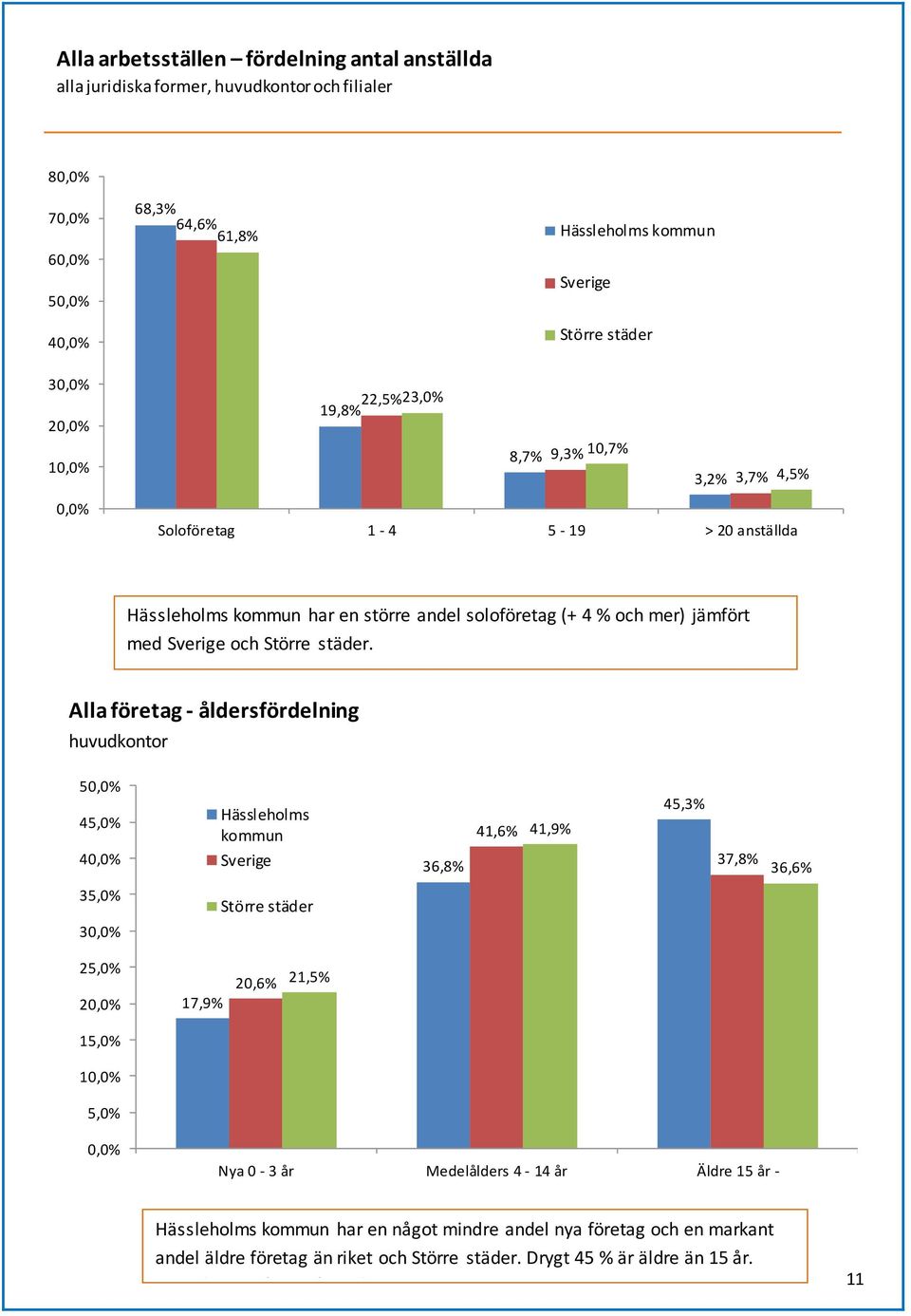 Alla företag - åldersfördelning huvudkontor 5 45,0% 4 Hässleholms kommun 36,8% 41,6% 41,9% 45,3% 37,8% 36,6% 35,0% 3 25,0% 2 17,9% 20,6% 21,5% 15,0% 1 5,0% Nya 0-3 år Medelålders