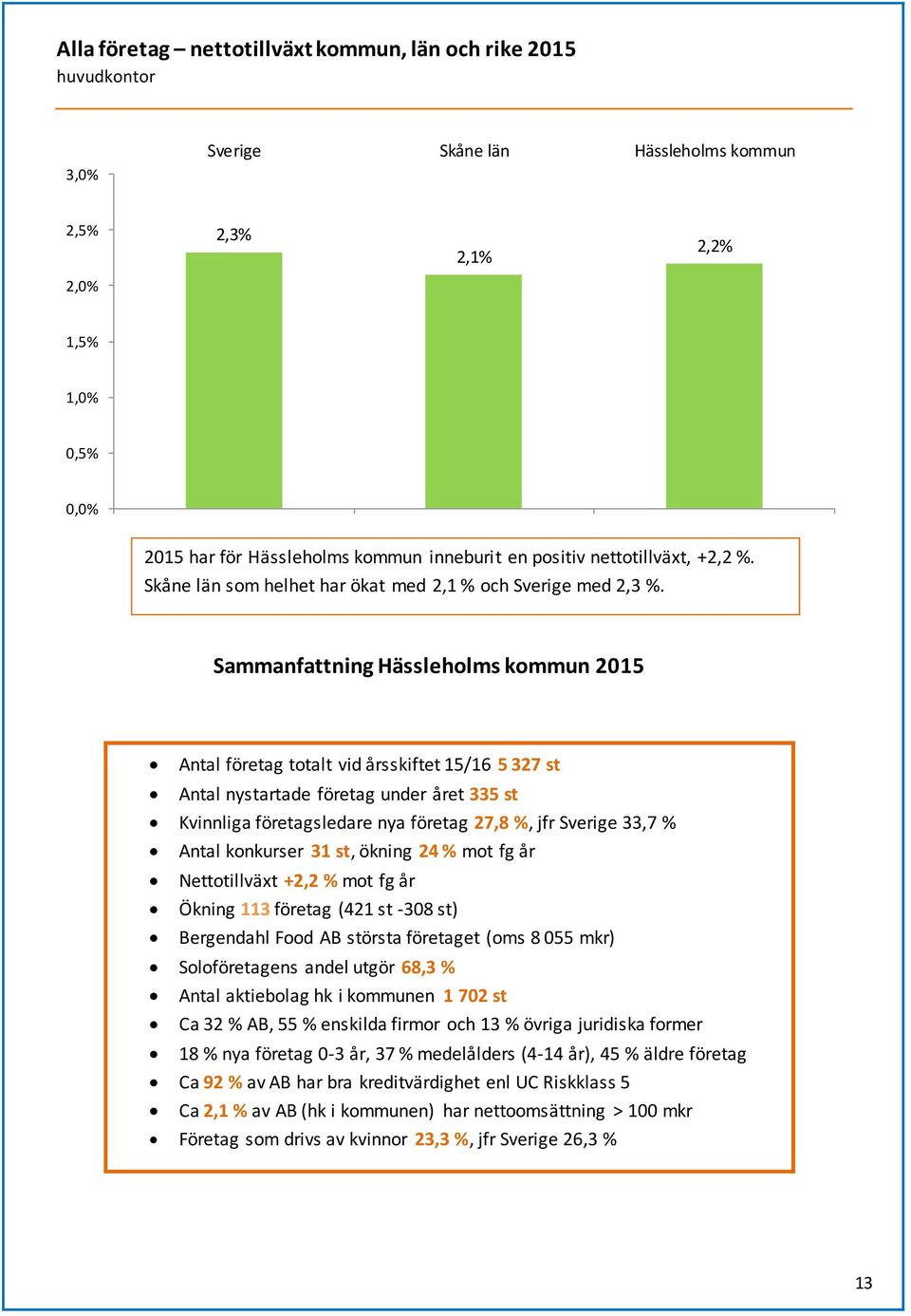 Sammanfattning 2015 Antal företag totalt vid årsskiftet 15/16 5 327 st Antal nystartade företag under året 335 st Kvinnliga företagsledare nya företag 27,8 %, jfr 33,7 % Antal konkurser 31 st, ökning