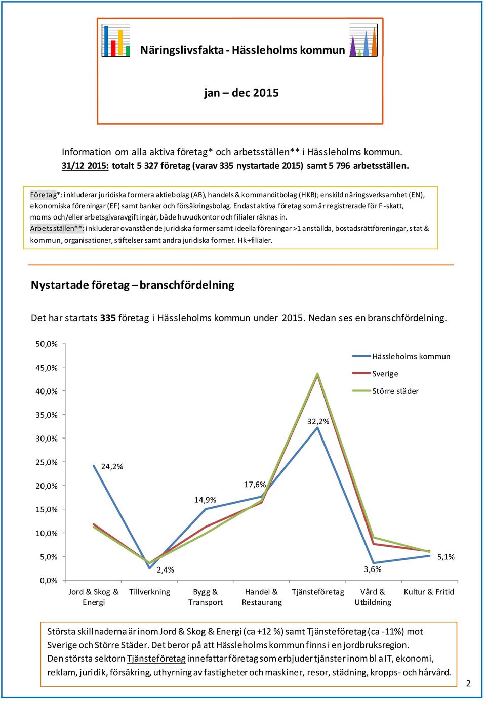 Endast aktiva företag som är registrerade för F -skatt, moms och/eller arbetsgivaravgift ingår, både huvudkontor och filialer räknas in.